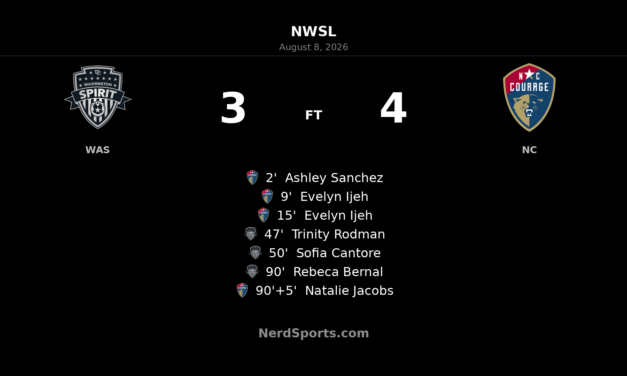 North Carolina Courage Hold Off Washington Spirit in Wild 4-3 NWSL Thriller