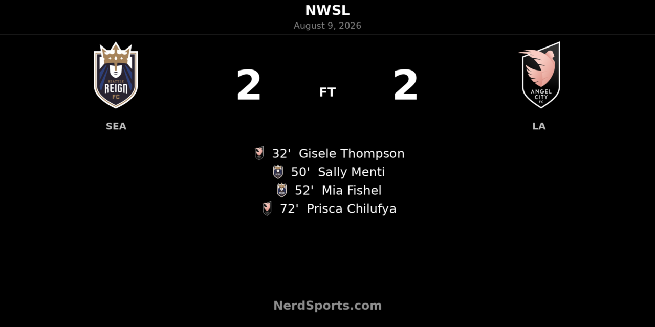 Seattle Reign and Angel City Share Four Goals in Lumen Field Draw