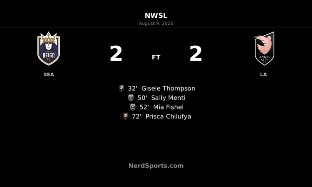 Seattle Reign and Angel City Share Four Goals in Lumen Field Draw