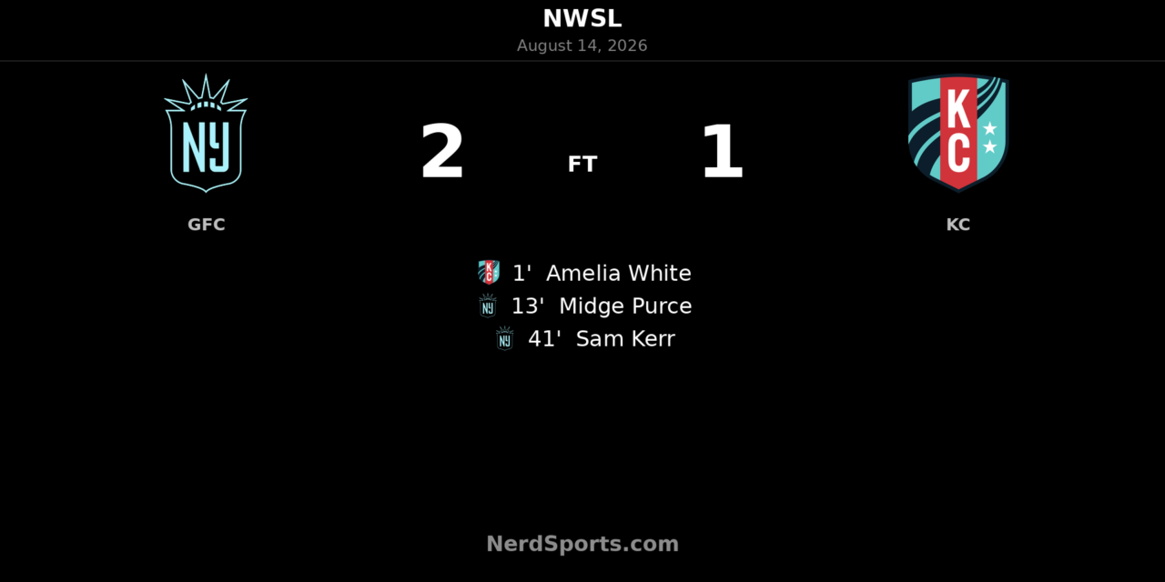 Gotham FC Rally Past Kansas City Current 2-1 at Red Bull Arena
