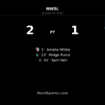 Gotham FC Rally Past Kansas City Current 2-1 at Red Bull Arena