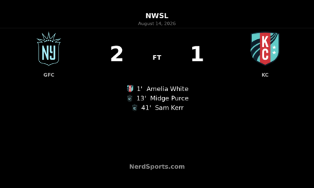 Gotham FC Rally Past Kansas City Current 2-1 at Red Bull Arena