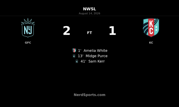 Gotham FC Rally Past Kansas City Current 2-1 at Red Bull Arena