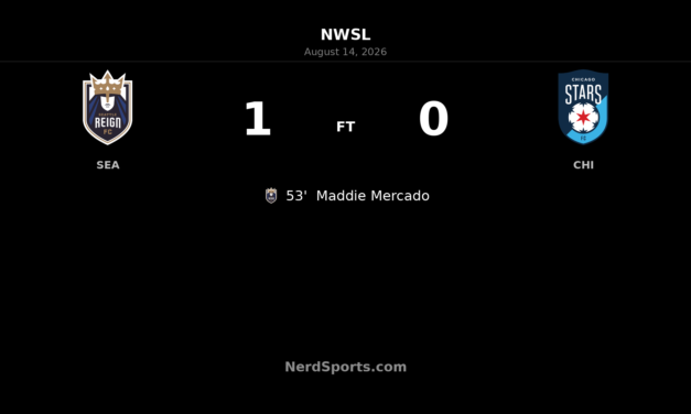 Maddie Mercado fires Seattle Reign past Chicago Stars