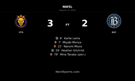 Mina Tanaka Penalty Lifts Utah Royals Past Bay FC in Five-Goal Thriller