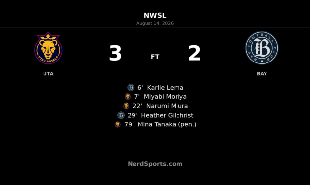 Mina Tanaka Penalty Lifts Utah Royals Past Bay FC in Five-Goal Thriller