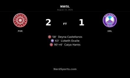 Caiya Hanks’ 96th-Minute Goal Lifts Portland Thorns Past Orlando Pride