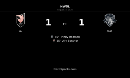 Angel City FC Rally Late to Draw Washington Spirit 1-1