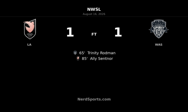 Angel City FC Rally Late to Draw Washington Spirit 1-1