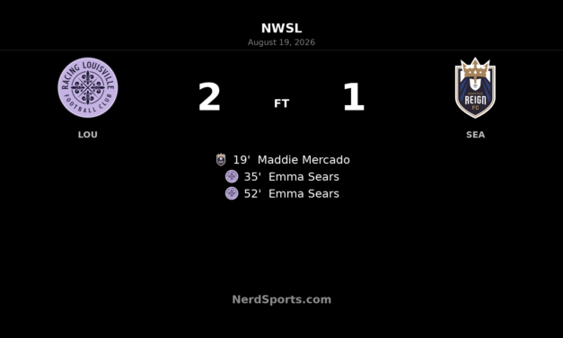 Emma Sears Brace Lifts Racing Louisville Past Seattle Reign