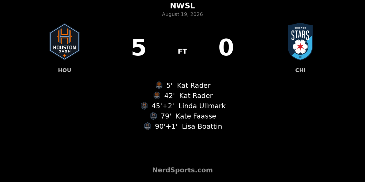 Kat Rader brace powers Houston Dash to 5-0 rout of Chicago Stars FC