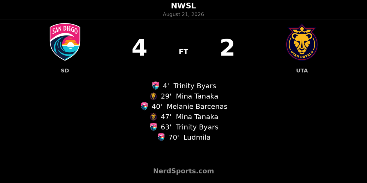 San Diego Wave FC 4-2 Utah Royals: Byars Brace Powers Wave at Snapdragon Stadium