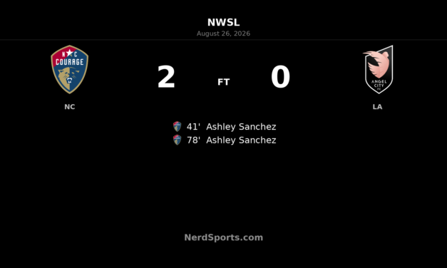 Ashley Sanchez Brace Powers North Carolina Courage Past Angel City FC