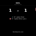 Shaw Strike, Wilson Penalty Leave Gotham and Thorns Level