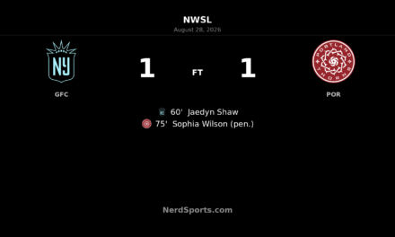 Shaw Strike, Wilson Penalty Leave Gotham and Thorns Level