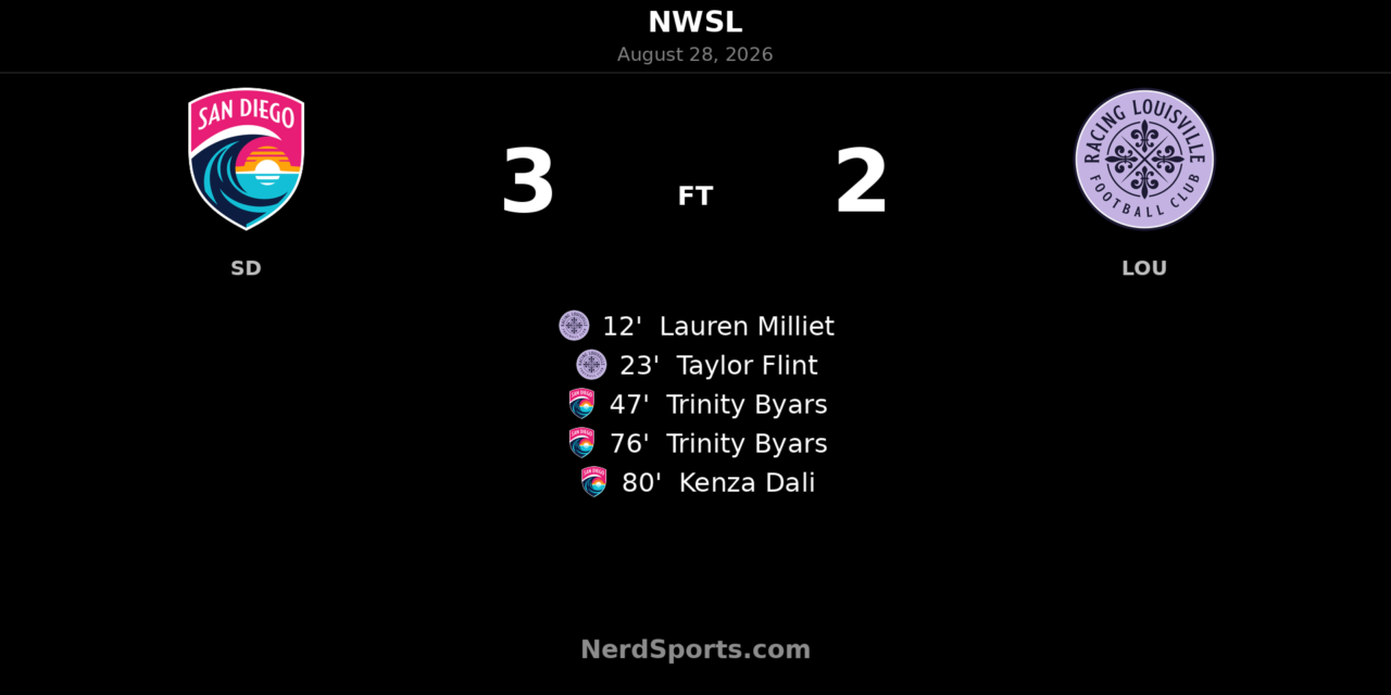 San Diego Wave Rally Past Racing Louisville in Five-Goal NWSL Thriller