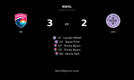 San Diego Wave Rally Past Racing Louisville in Five-Goal NWSL Thriller