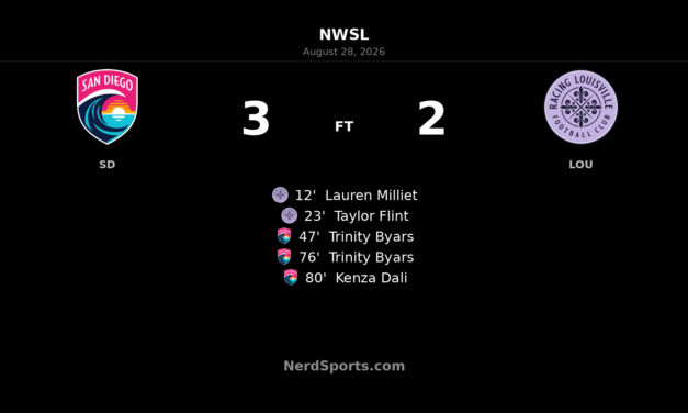 San Diego Wave Rally Past Racing Louisville in Five-Goal NWSL Thriller