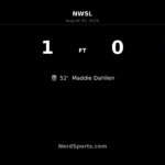 Maddie Dahlien volley lifts Seattle Reign FC past Houston Dash