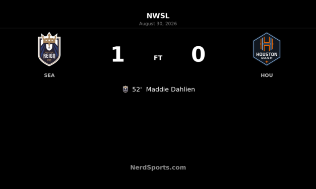 Maddie Dahlien volley lifts Seattle Reign FC past Houston Dash