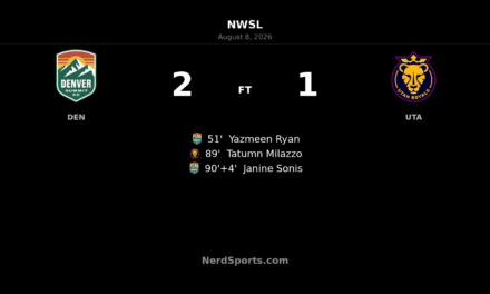 Janine Sonis free-kick winner lifts Denver Summit past Utah Royals