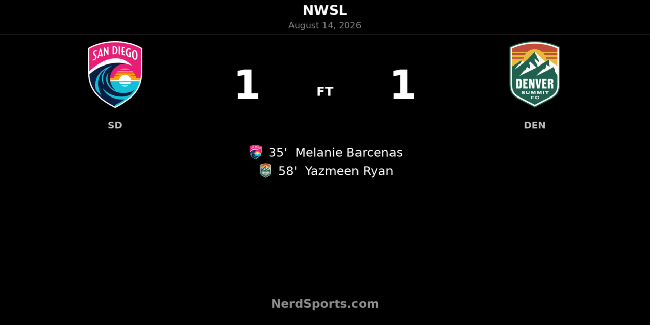 San Diego Wave and Denver Summit Share Points in 1-1 NWSL Draw