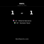 San Diego Wave and Denver Summit Share Points in 1-1 NWSL Draw