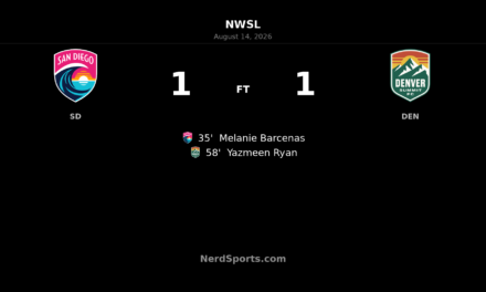 San Diego Wave and Denver Summit Share Points in 1-1 NWSL Draw