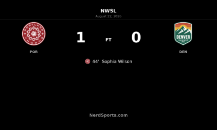 Sophia Wilson’s Late First-Half Goal Lifts Thorns Past Denver
