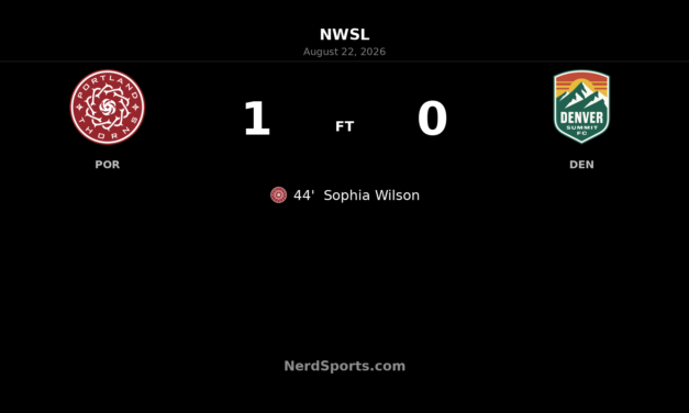 Sophia Wilson’s Late First-Half Goal Lifts Thorns Past Denver