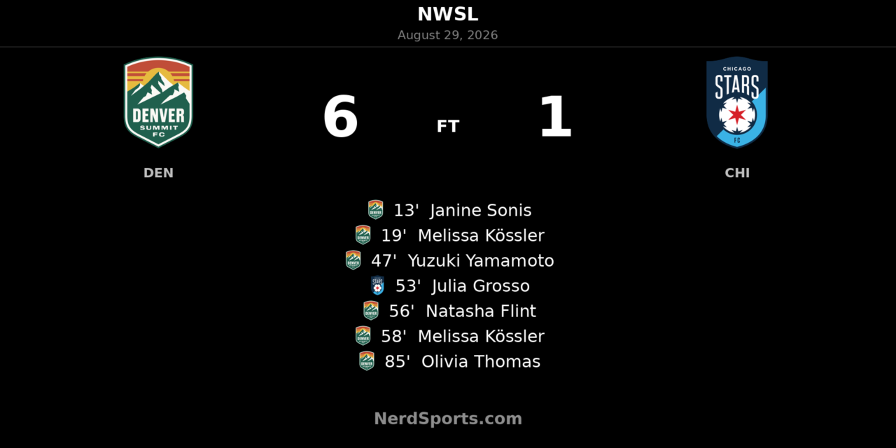 Denver Summit FC Crush Chicago Stars FC 6-1 Behind Kössler Brace