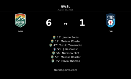 Denver Summit FC Crush Chicago Stars FC 6-1 Behind Kössler Brace