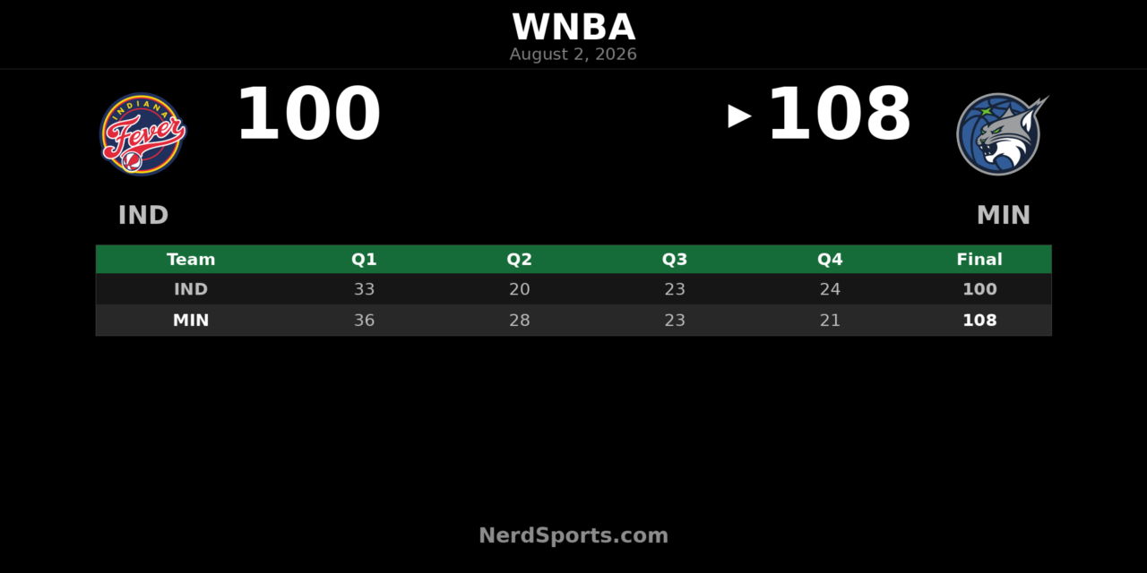 Olivia Miles Leads Lynx Past Fever 108-100