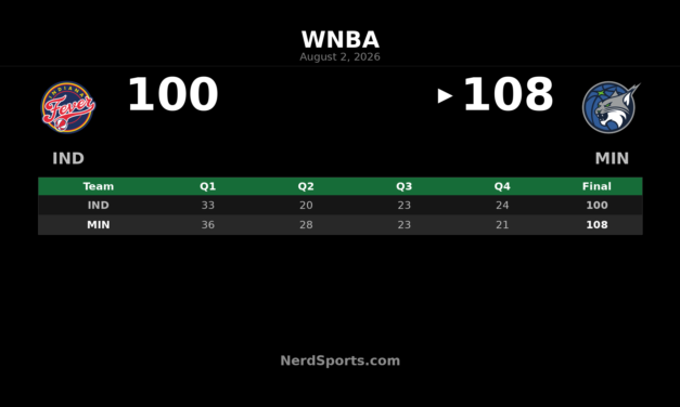 Olivia Miles Leads Lynx Past Fever 108-100