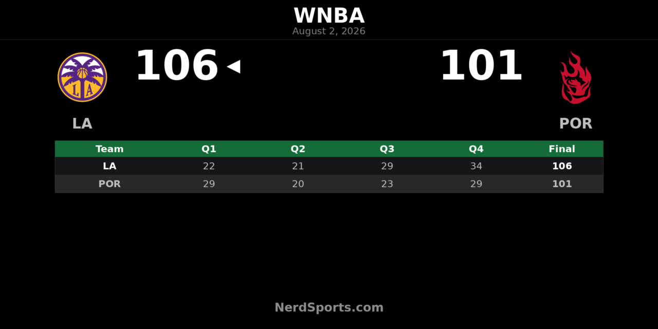 Sparks Edge Fire 106-101 Behind Hamby Double-Double
