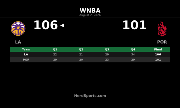 Sparks Edge Fire 106-101 Behind Hamby Double-Double