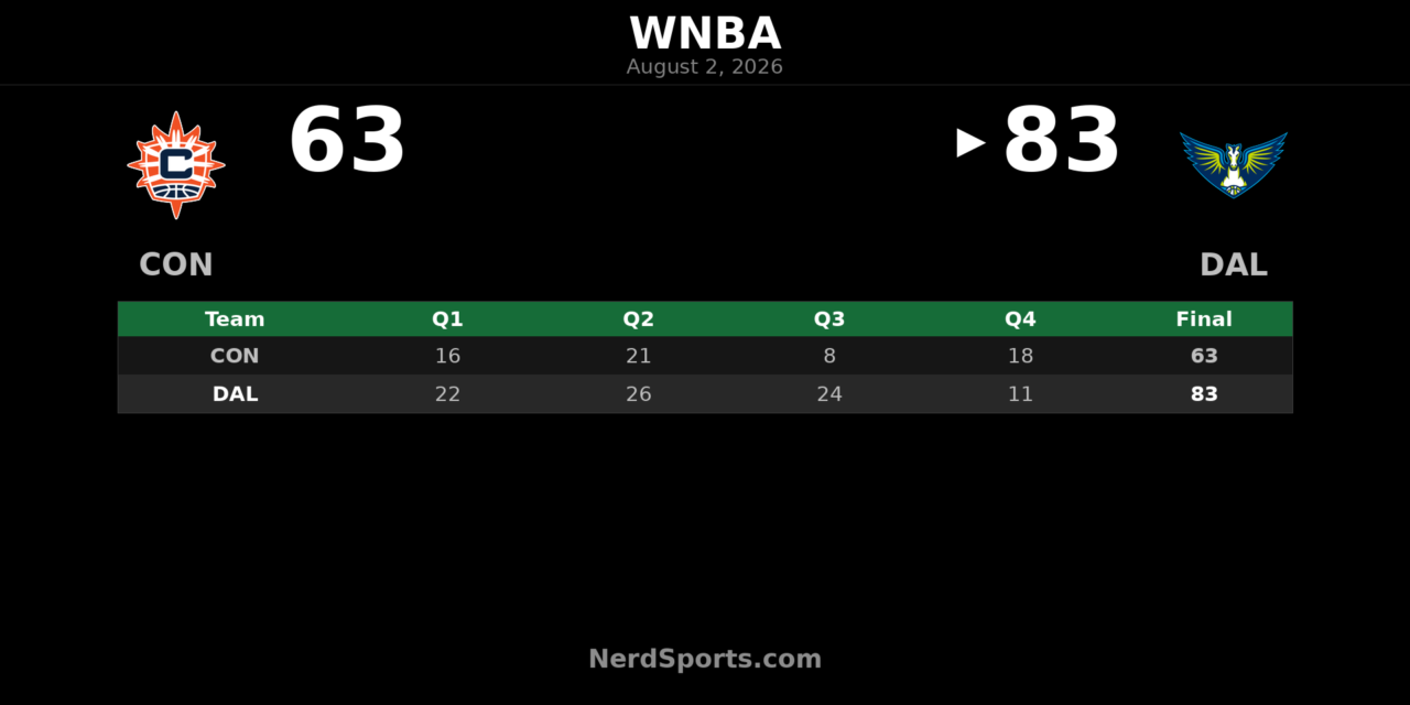 Dallas Wings 83-63 Connecticut Sun: Shepard leads home win