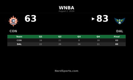 Dallas Wings 83-63 Connecticut Sun: Shepard leads home win