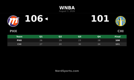 Phoenix Mercury Edge Chicago Sky 106-101 Behind Copper’s 31