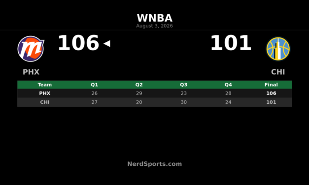 Phoenix Mercury Edge Chicago Sky 106-101 Behind Copper’s 31