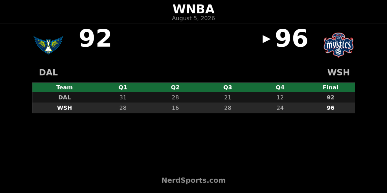 Mystics Rally Past Wings 96-92 Behind Shakira Austin