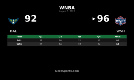 Mystics Rally Past Wings 96-92 Behind Shakira Austin