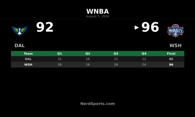 Mystics Rally Past Wings 96-92 Behind Shakira Austin