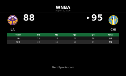 Sky Hold Off Sparks 95-88 as Cloud Sets the Tone