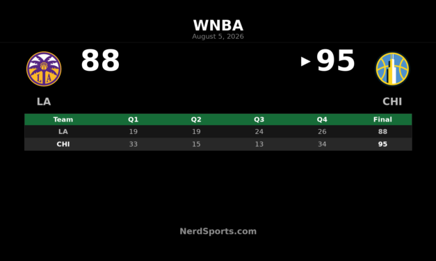 Sky Hold Off Sparks 95-88 as Cloud Sets the Tone