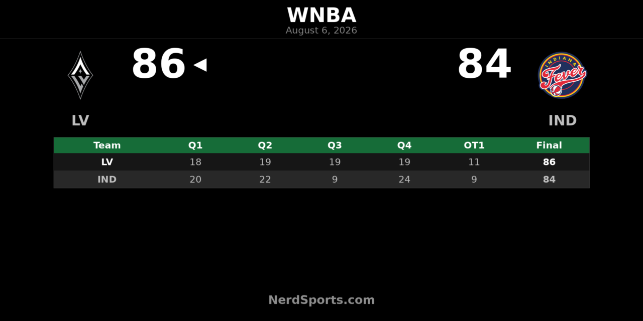 Aces Edge Fever 86-84 in Overtime Behind Wilson