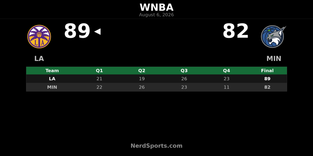 Sparks Edge Lynx 89-82 With Late 23-11 Surge