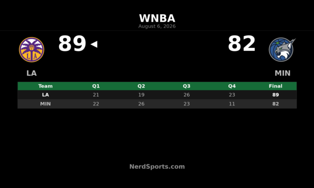Sparks Edge Lynx 89-82 With Late 23-11 Surge