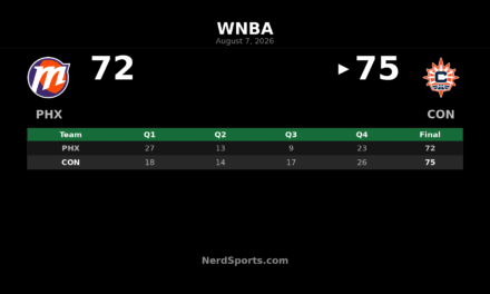 Sun Edge Mercury 75-72 After Fourth-Quarter Push
