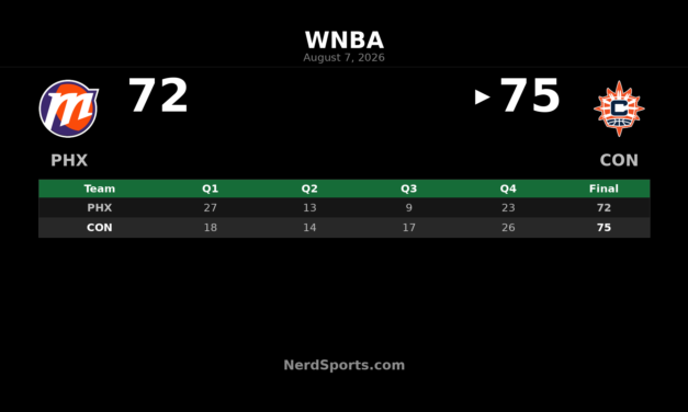 Sun Edge Mercury 75-72 After Fourth-Quarter Push